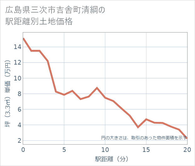 広島県三次市吉舎町清綱の徒歩距離別の土地坪単価