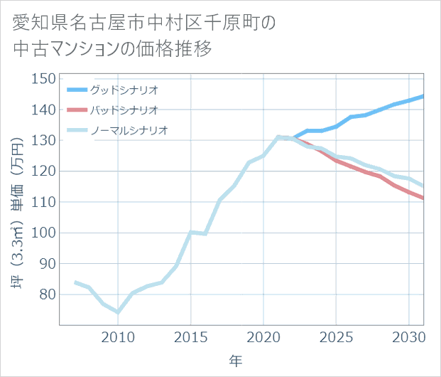 愛知県名古屋市中村区千原町の中古マンション価格推移
