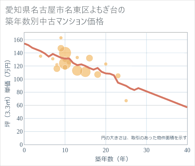 愛知県名古屋市名東区よもぎ台の築年数別の中古マンション坪単価