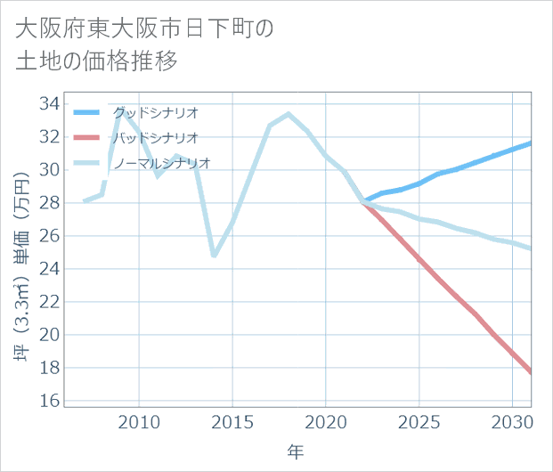 大阪府東大阪市日下町の土地価格推移