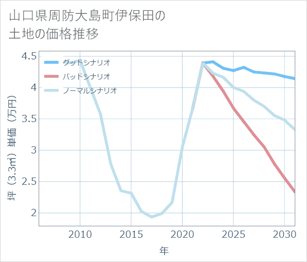 山口県周防大島町伊保田の土地価格推移