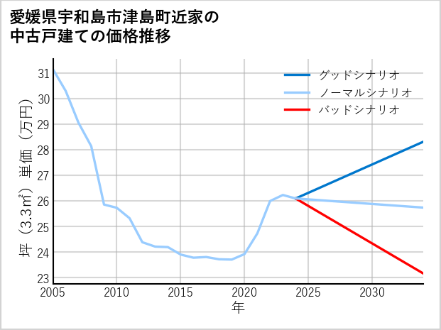 愛媛県宇和島市津島町近家の中古戸建て価格推移