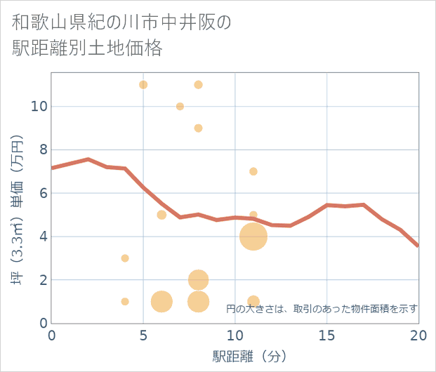 和歌山県紀の川市中井阪の徒歩距離別の土地坪単価
