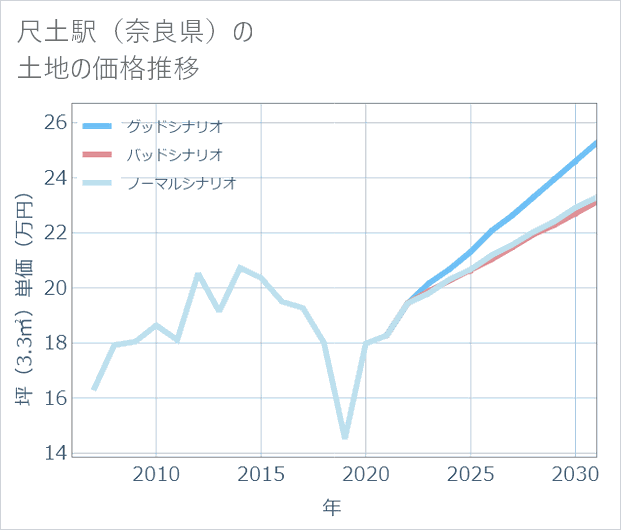 尺土駅(奈良県)の土地価格推移