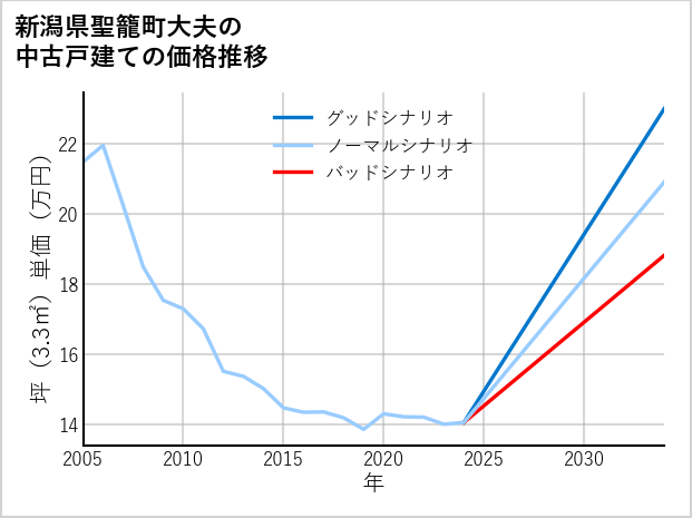 新潟県聖籠町大夫の中古戸建て価格推移