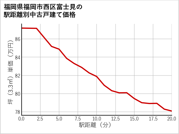 福岡県福岡市西区富士見の徒歩距離別の中古戸建て坪単価