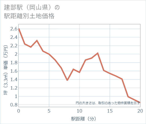 建部駅(岡山県)の徒歩距離別の土地坪単価