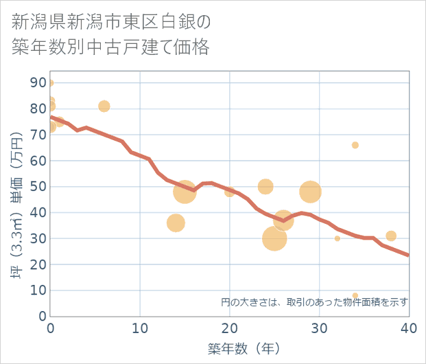 新潟県新潟市東区白銀の築年数別の中古戸建て坪単価