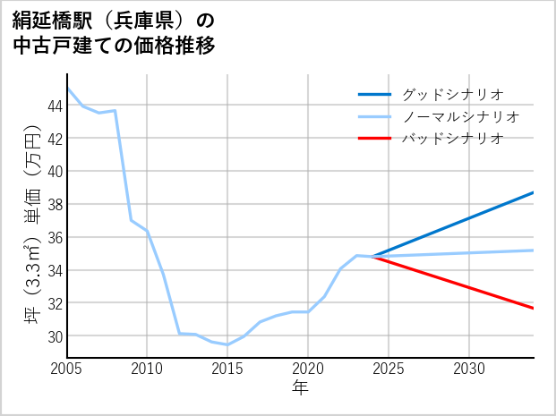 絹延橋駅（兵庫県）の中古戸建て価格推移