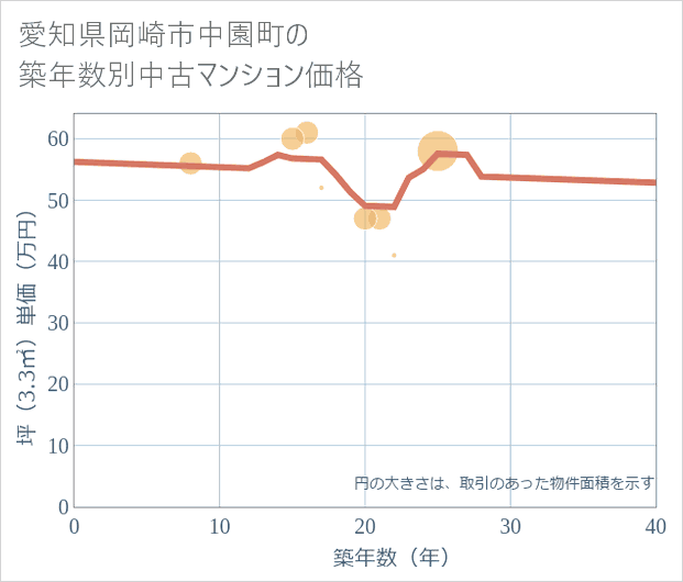愛知県岡崎市中園町の築年数別の中古マンション坪単価