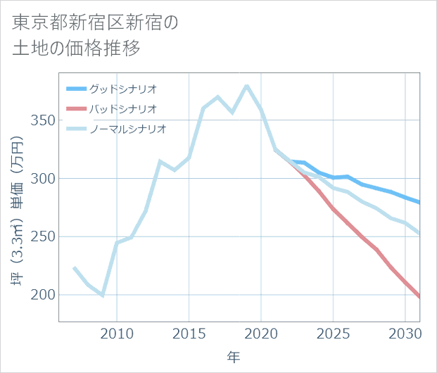 東京都新宿区新宿の土地価格推移