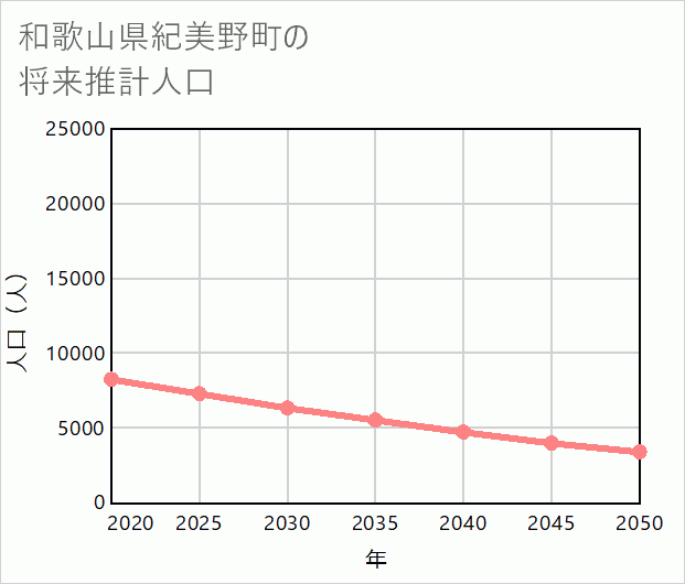 紀美野町の将来推計人口