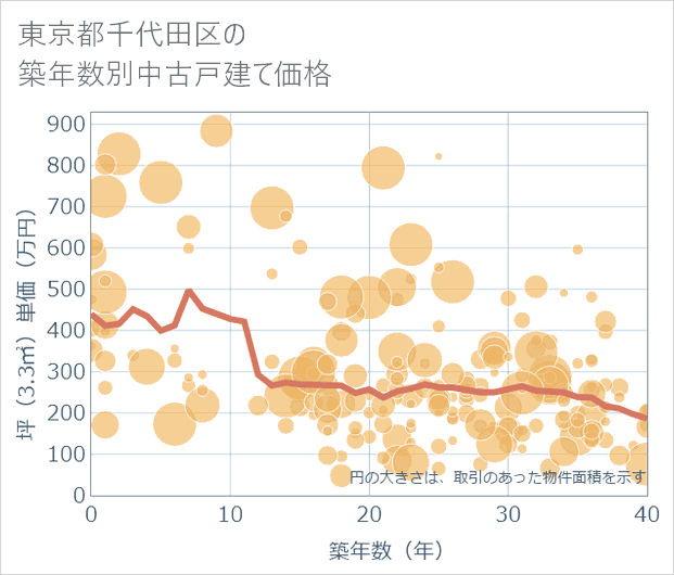 東京都千代田区の築年数別の中古戸建て坪単価