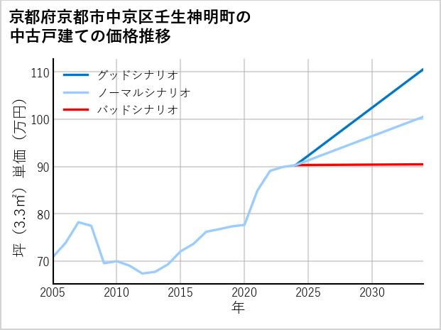 京都府京都市中京区壬生神明町の中古戸建て価格推移