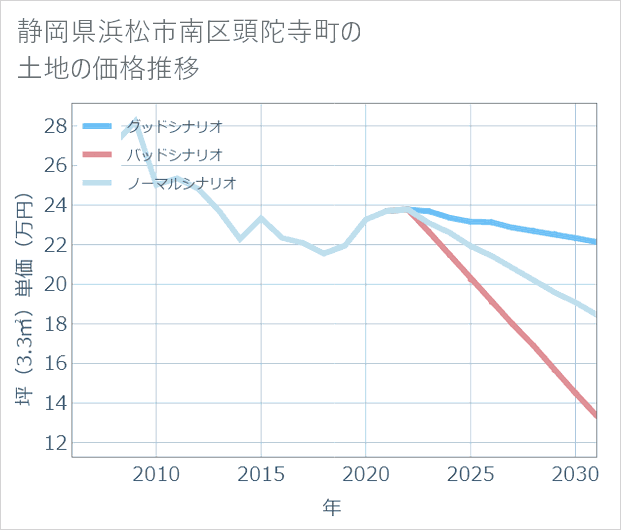 静岡県浜松市南区頭陀寺町の土地価格推移