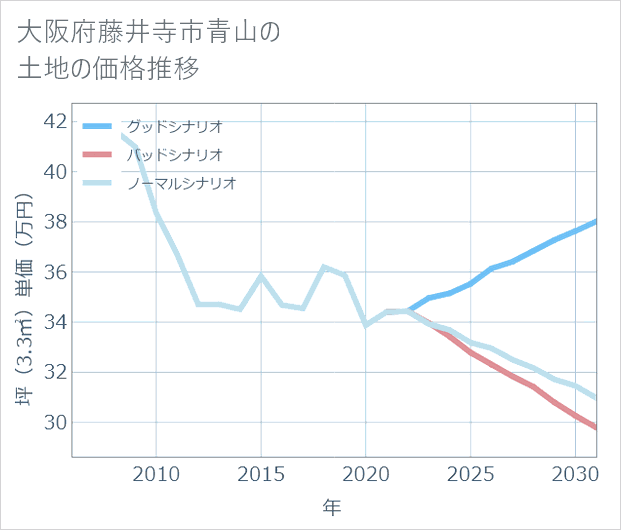 大阪府藤井寺市青山の土地価格推移