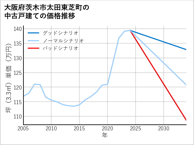 大阪府茨木市太田東芝町の中古戸建て価格推移