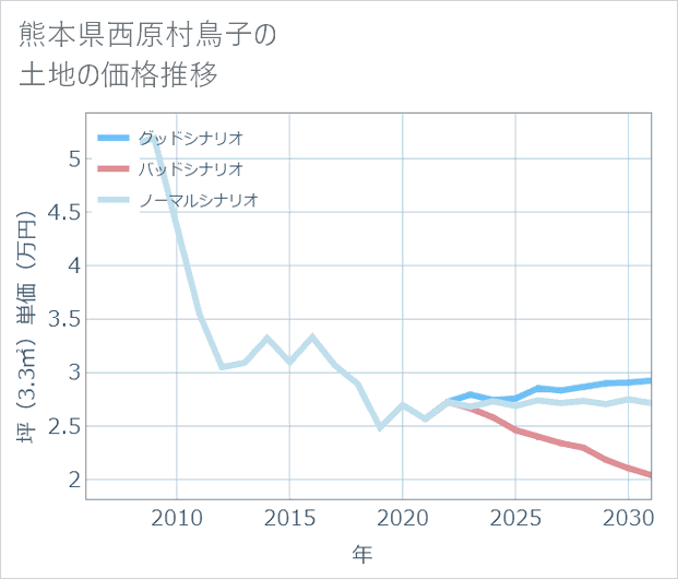 熊本県西原村鳥子の土地価格推移