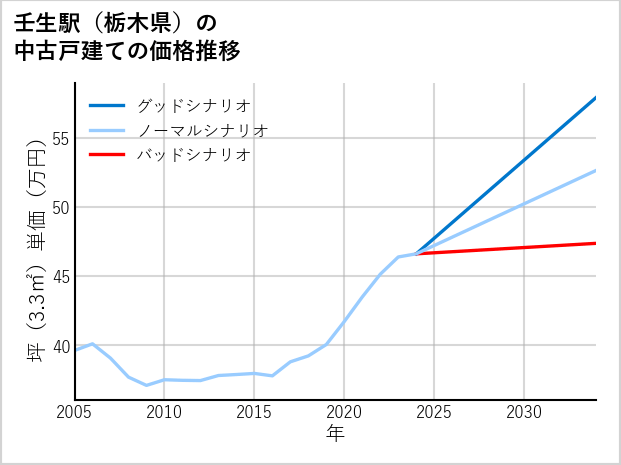 壬生駅（栃木県）の中古戸建て価格推移