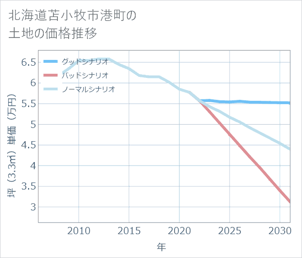 北海道苫小牧市港町の土地価格推移