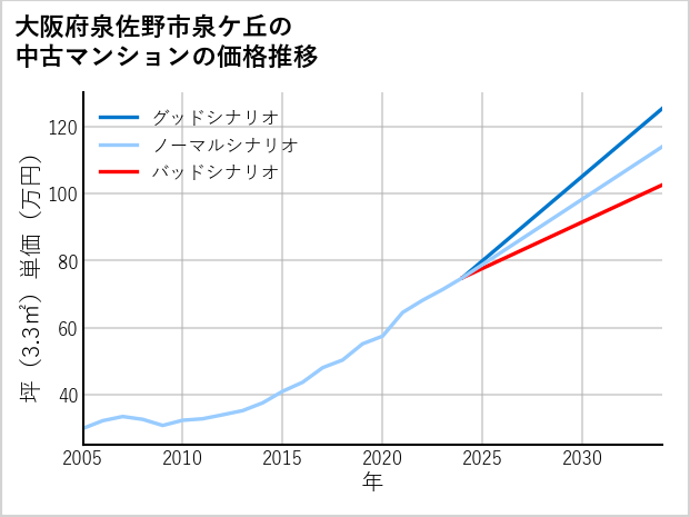 大阪府泉佐野市泉ケ丘の中古マンション価格推移