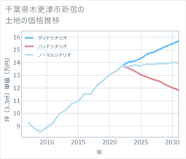 千葉県木更津市新宿の土地価格推移