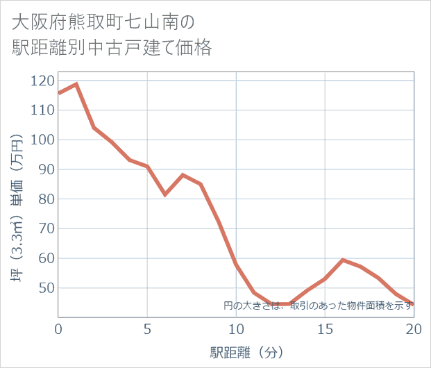 大阪府熊取町七山南の徒歩距離別の中古戸建て坪単価