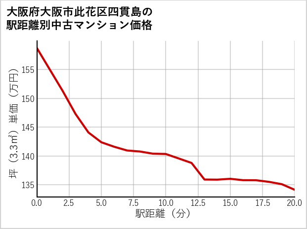 大阪府大阪市此花区四貫島の徒歩距離別の中古マンション坪単価
