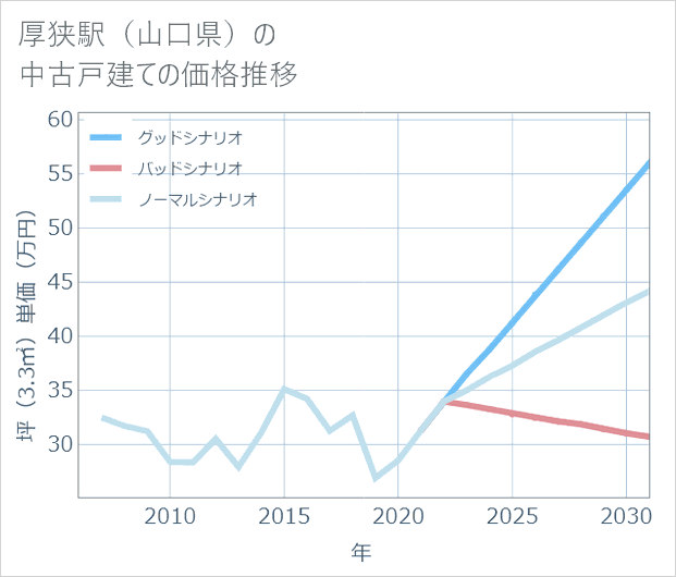 厚狭駅(山口県)の中古戸建て価格推移