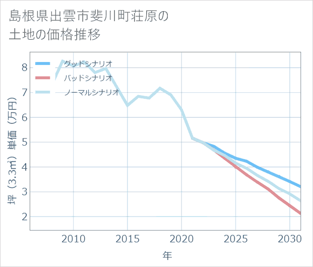 島根県出雲市斐川町荘原の土地価格推移