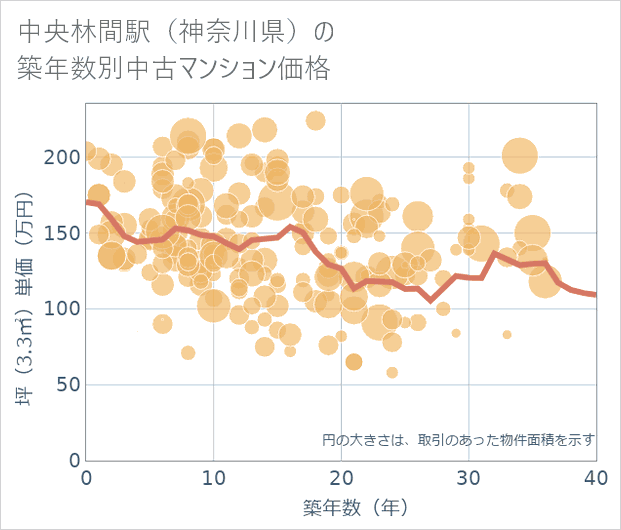 中央林間駅(神奈川県)の築年数別の中古マンション坪単価