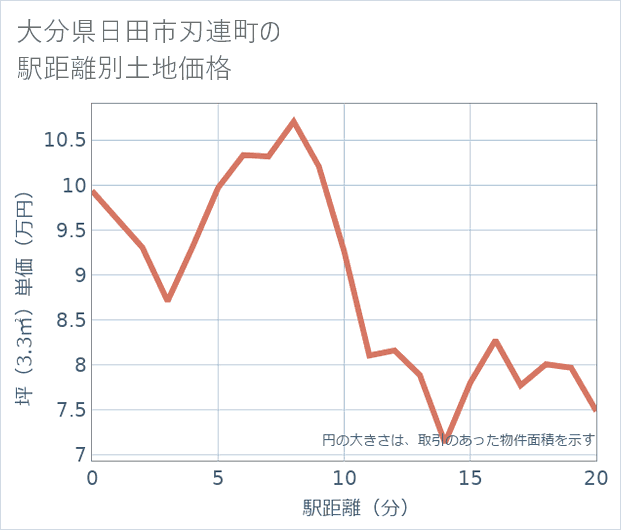 大分県日田市刃連町の徒歩距離別の土地坪単価