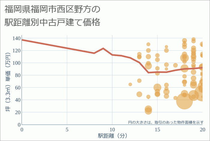 福岡県福岡市西区野方の徒歩距離別の中古戸建て坪単価