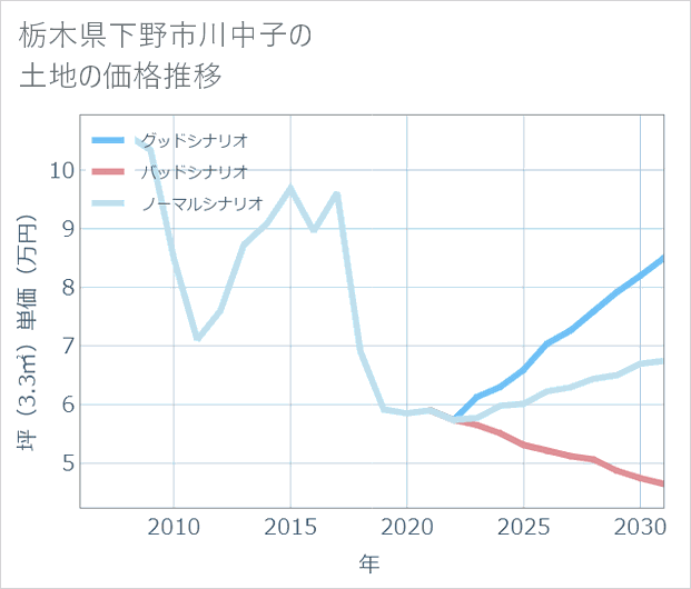 栃木県下野市川中子の土地価格推移