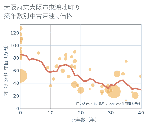 大阪府東大阪市東鴻池町の築年数別の中古戸建て坪単価