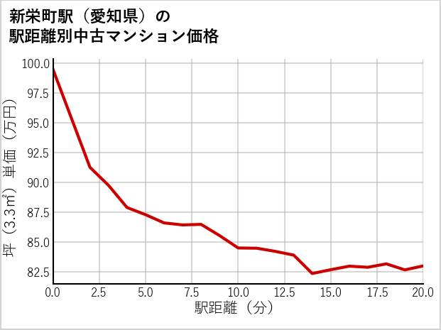 新栄町駅（愛知県）の徒歩距離別の中古マンション坪単価