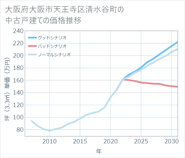 大阪府大阪市天王寺区清水谷町の中古戸建て価格推移