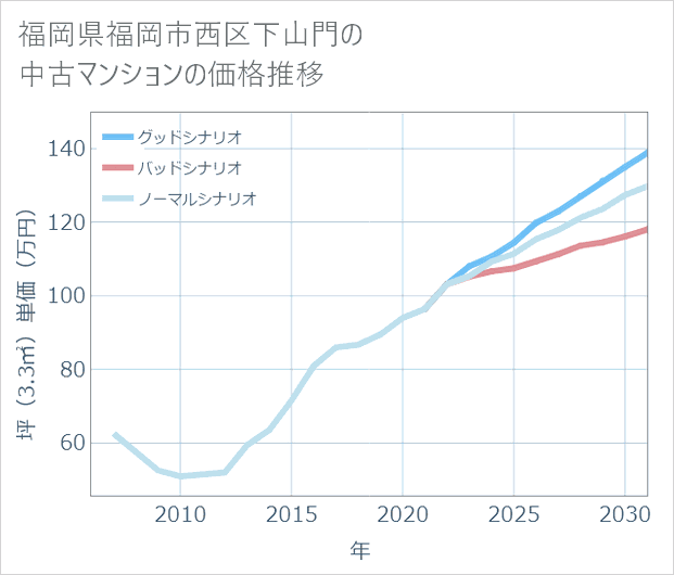 福岡県福岡市西区下山門の中古マンション価格推移