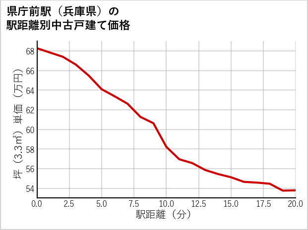 県庁前駅（兵庫県）の徒歩距離別の中古戸建て坪単価