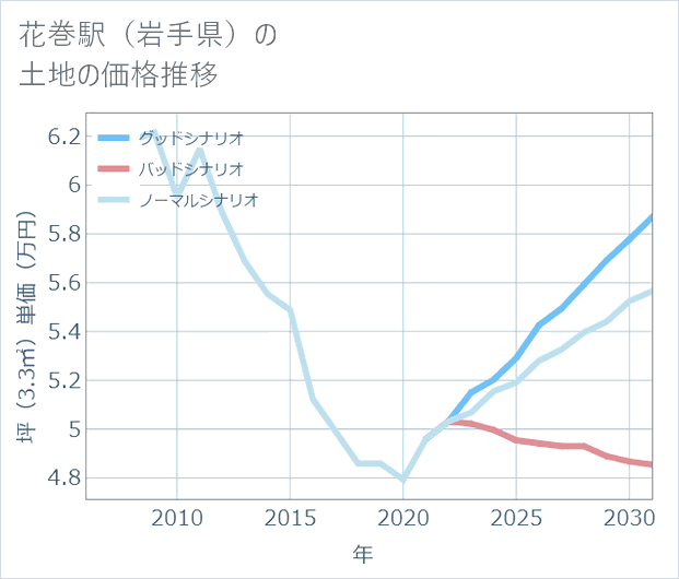 花巻駅(岩手県)の土地価格推移