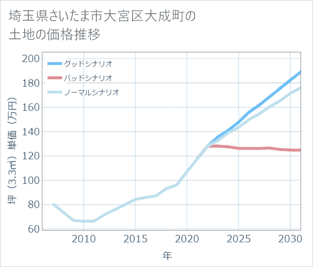 埼玉県さいたま市大宮区大成町の土地価格推移