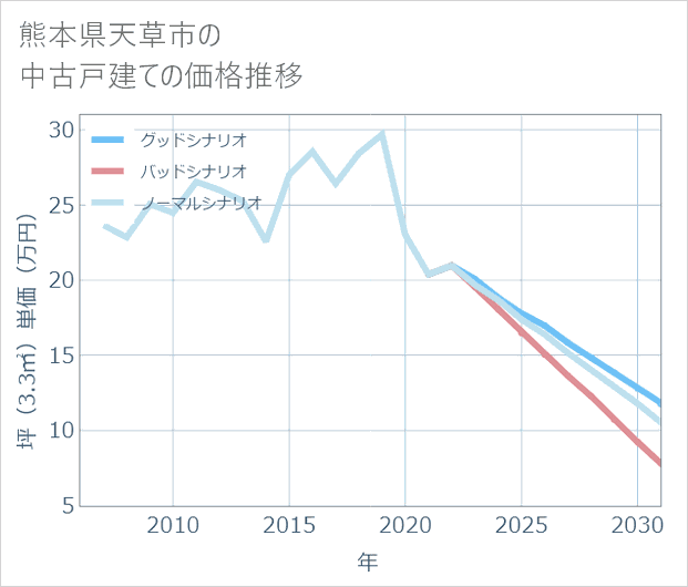 熊本県天草市の中古戸建て価格推移