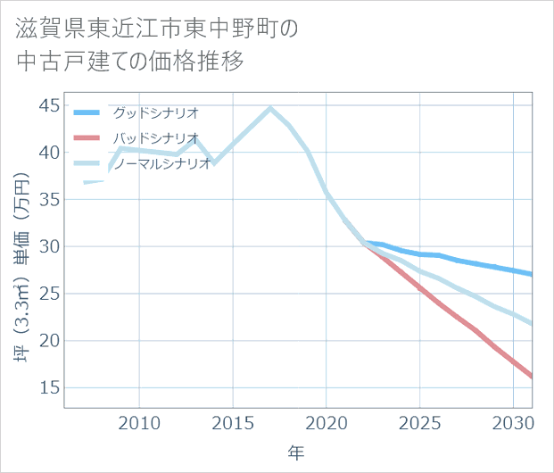 滋賀県東近江市東中野町の中古戸建て価格推移