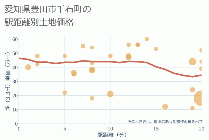 愛知県豊田市千石町の徒歩距離別の土地坪単価