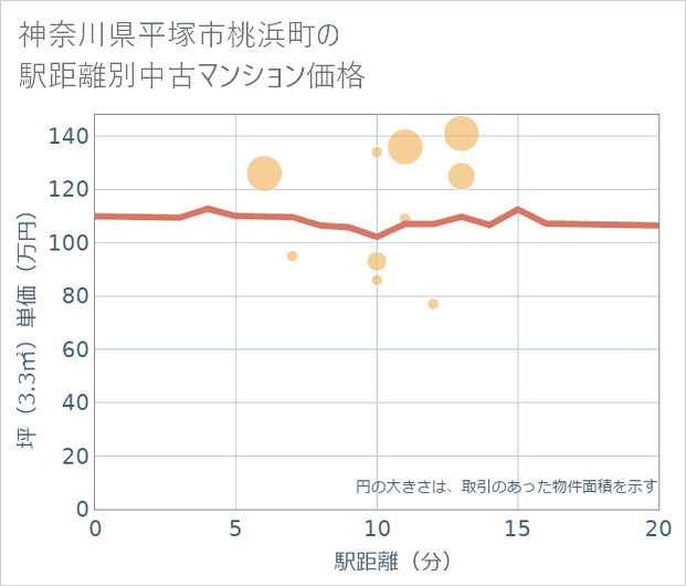 神奈川県平塚市桃浜町の徒歩距離別の中古マンション坪単価