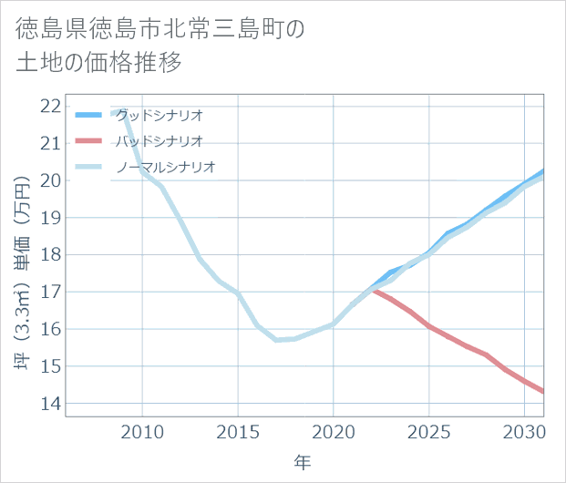 徳島県徳島市北常三島町の土地価格推移