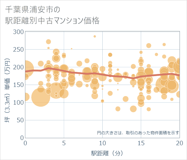 千葉県浦安市の徒歩距離別の中古マンション坪単価