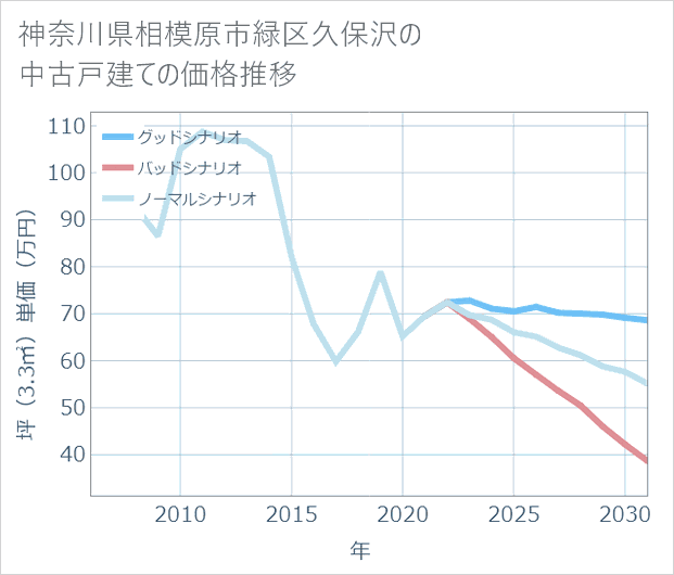 神奈川県相模原市緑区久保沢の中古戸建て価格推移