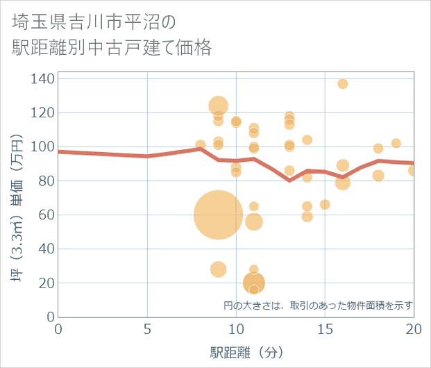 埼玉県吉川市平沼の徒歩距離別の中古戸建て坪単価