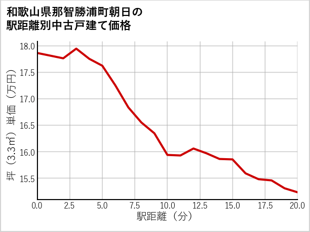 和歌山県那智勝浦町朝日の徒歩距離別の中古戸建て坪単価